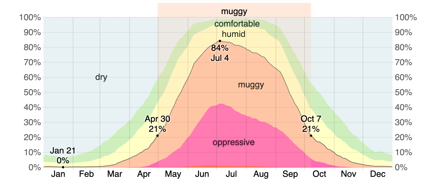  Dallas Texas Average Annual Climate 