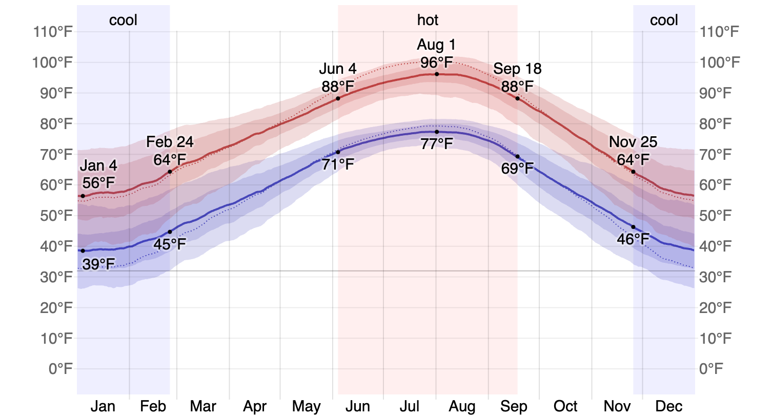  Dallas Texas Average Annual Temperatures 
