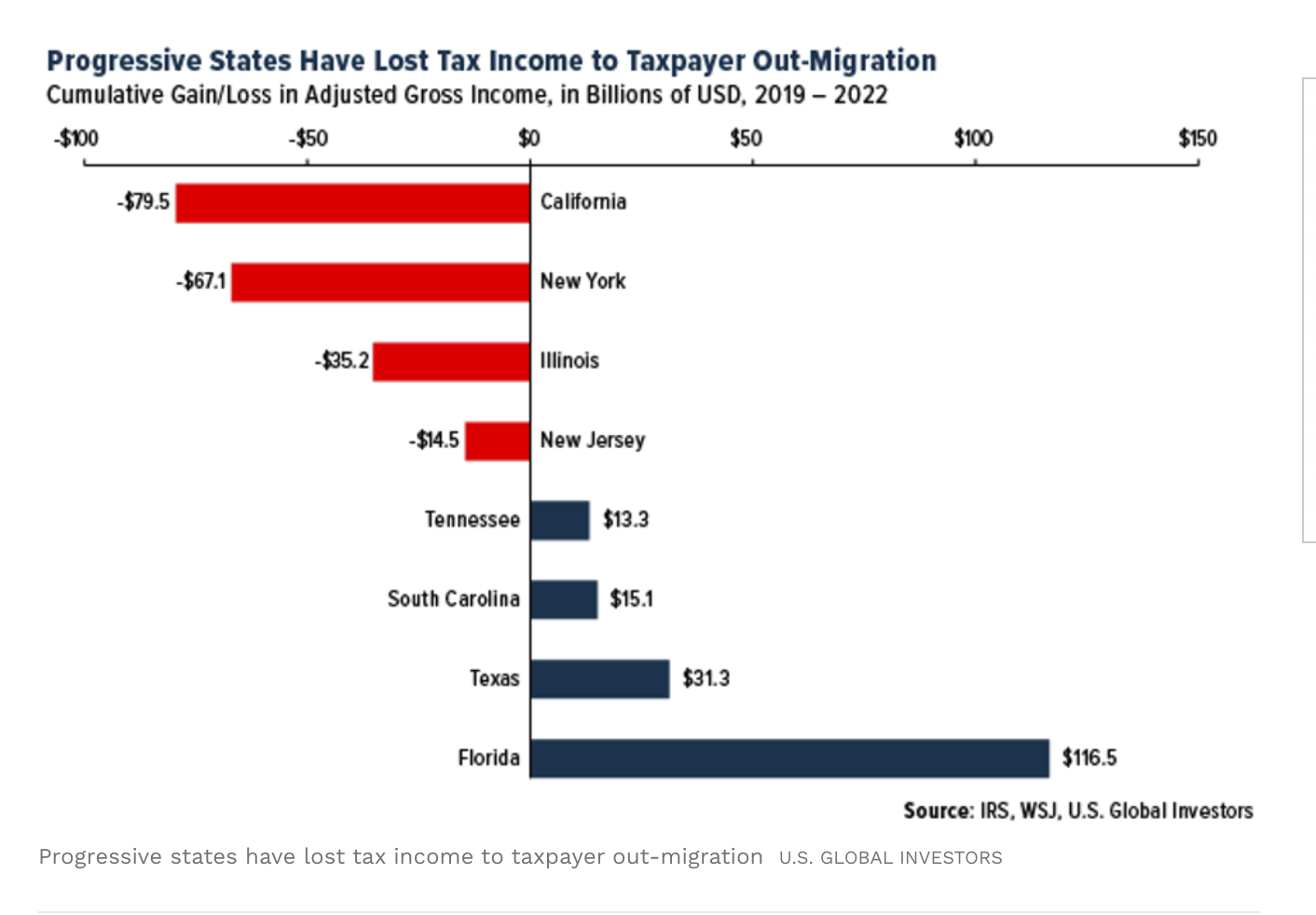  Tax Income Loss in Liberal States Due To Tax Payer Migration 2019-2022 